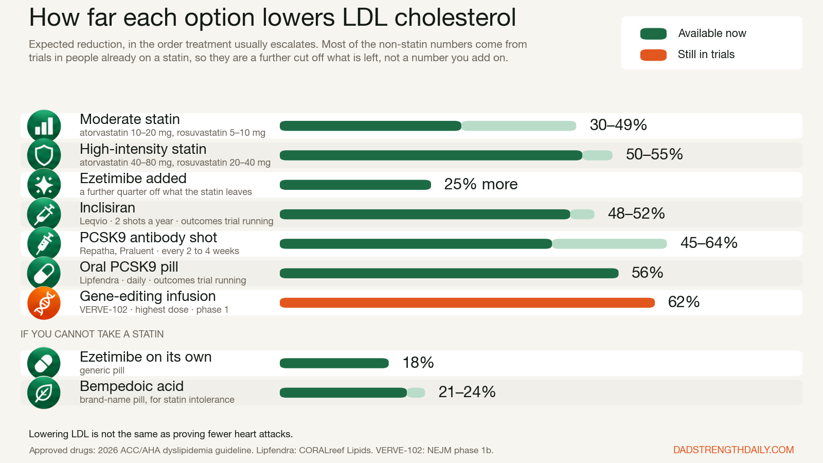 Chart of expected LDL cholesterol reduction, in the order treatment usually escalates: moderate statin 30 to 49 percent, high-intensity statin 50 to 55, ezetimibe added on top a further 25, inclisiran 48 to 52, PCSK9 antibody injection 45 to 64, the oral PCSK9 pill Lipfendra 56, and the gene-editing infusion VERVE-102 at 62 percent while still in trials. Shown separately for people who cannot take a statin: ezetimibe alone 18 percent and bempedoic acid 21 to 24.