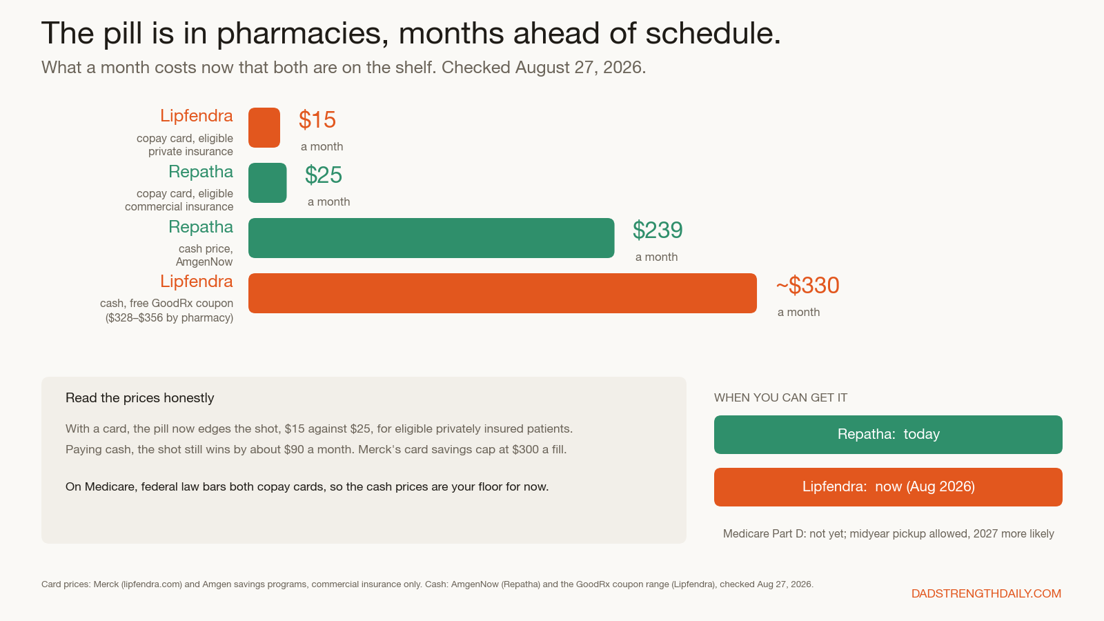 Bar chart of monthly cost for Lipfendra and Repatha: copay-card floors of $15 and $25 for eligible commercial insurance, cash $239 for Repatha via AmgenNow and about $330 for Lipfendra with a GoodRx coupon. Checked August 27, 2026.