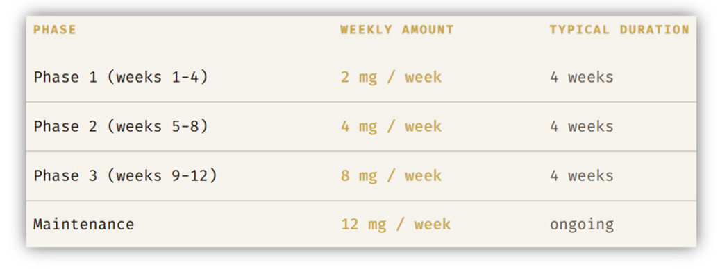 Lone Star retatrutide dose-escalation schedule table from Lilly's complaint