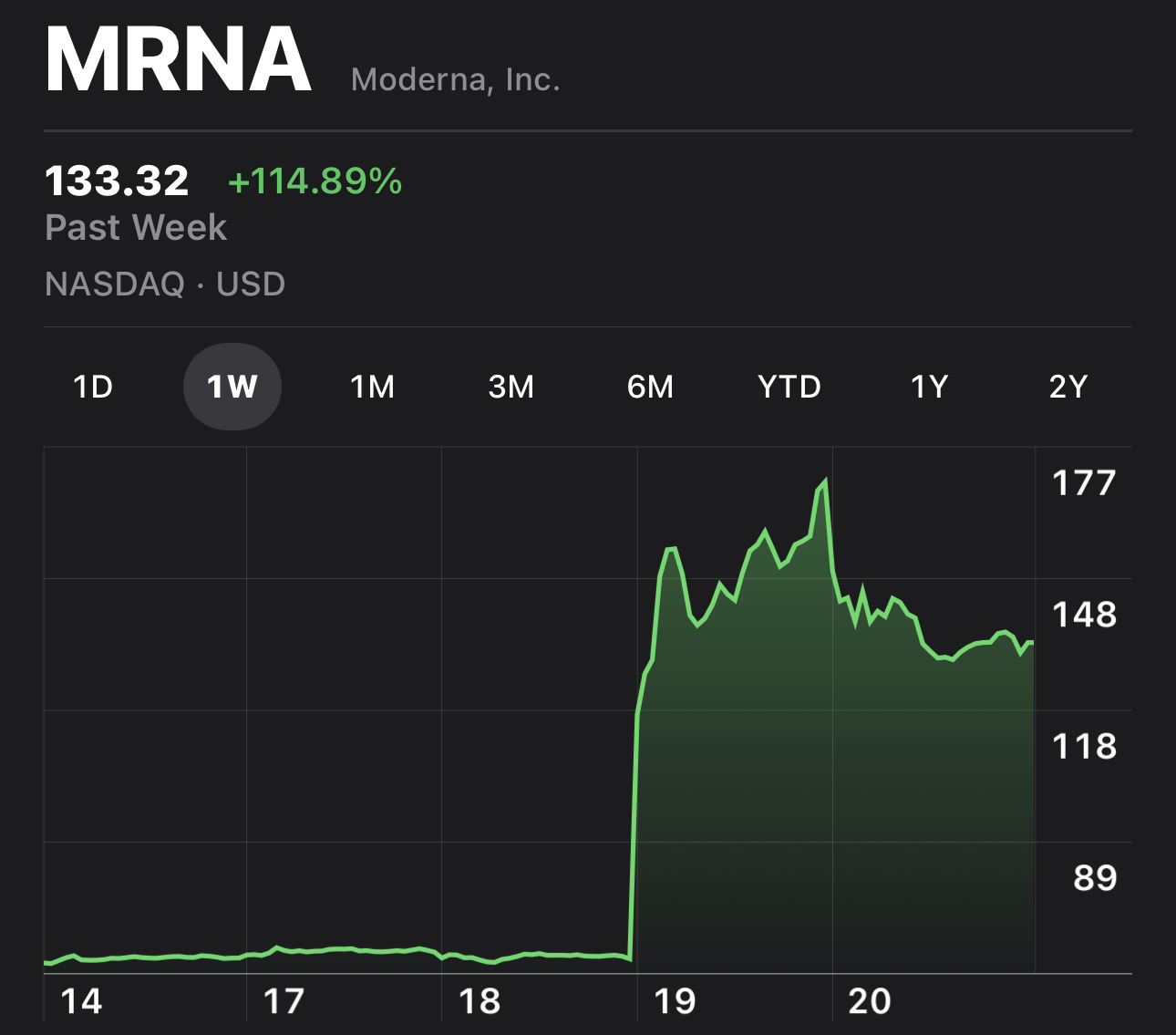 One-week line chart of Moderna (MRNA) stock. It is flat near 63 dollars through August 18, jumps on August 19 to a peak around 177 dollars, then eases to 133.32 by the next day, up about 115 percent on the week.