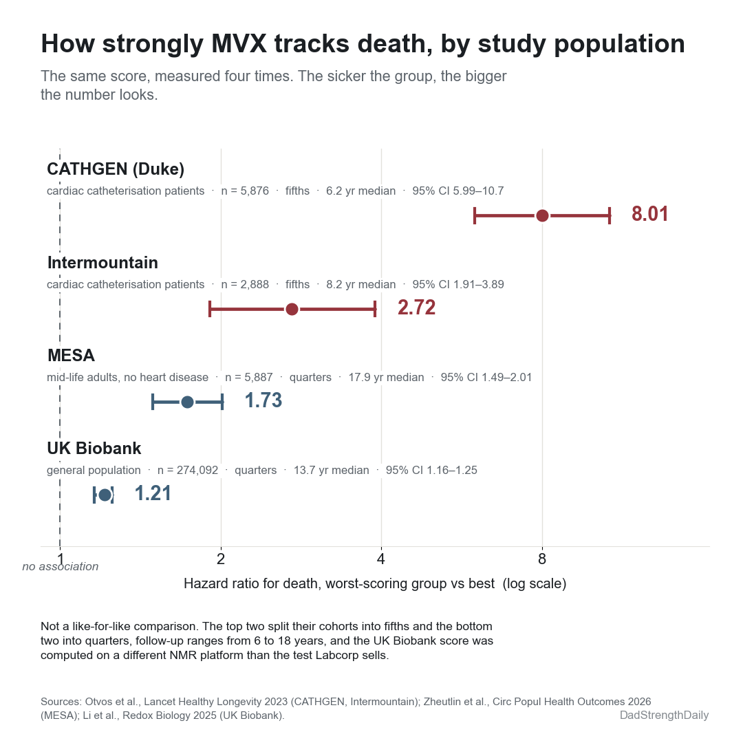 Forest plot of the hazard ratio for death, worst-scoring MVX group versus best: 8.01 in CATHGEN and 2.72 in Intermountain, both cardiac catheterisation cohorts; 1.73 in MESA; and 1.21 in UK Biobank. The association shrinks as the study population gets healthier.