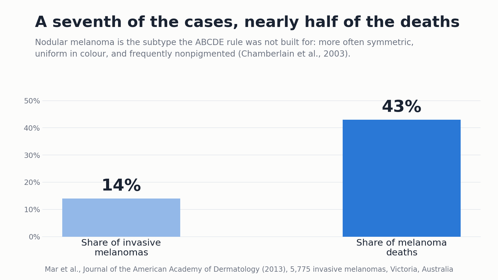 Bar chart comparing nodular melanoma's share of invasive melanomas, 14 percent, with its share of melanoma deaths, 43 percent.