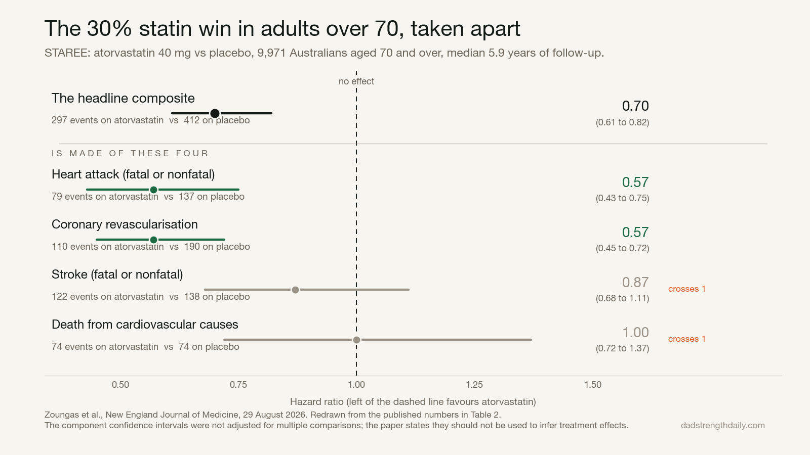 Heart Attacks Were 43% Lower With a Statin in Adults Over 70. Cardiovascular Deaths Were Not.