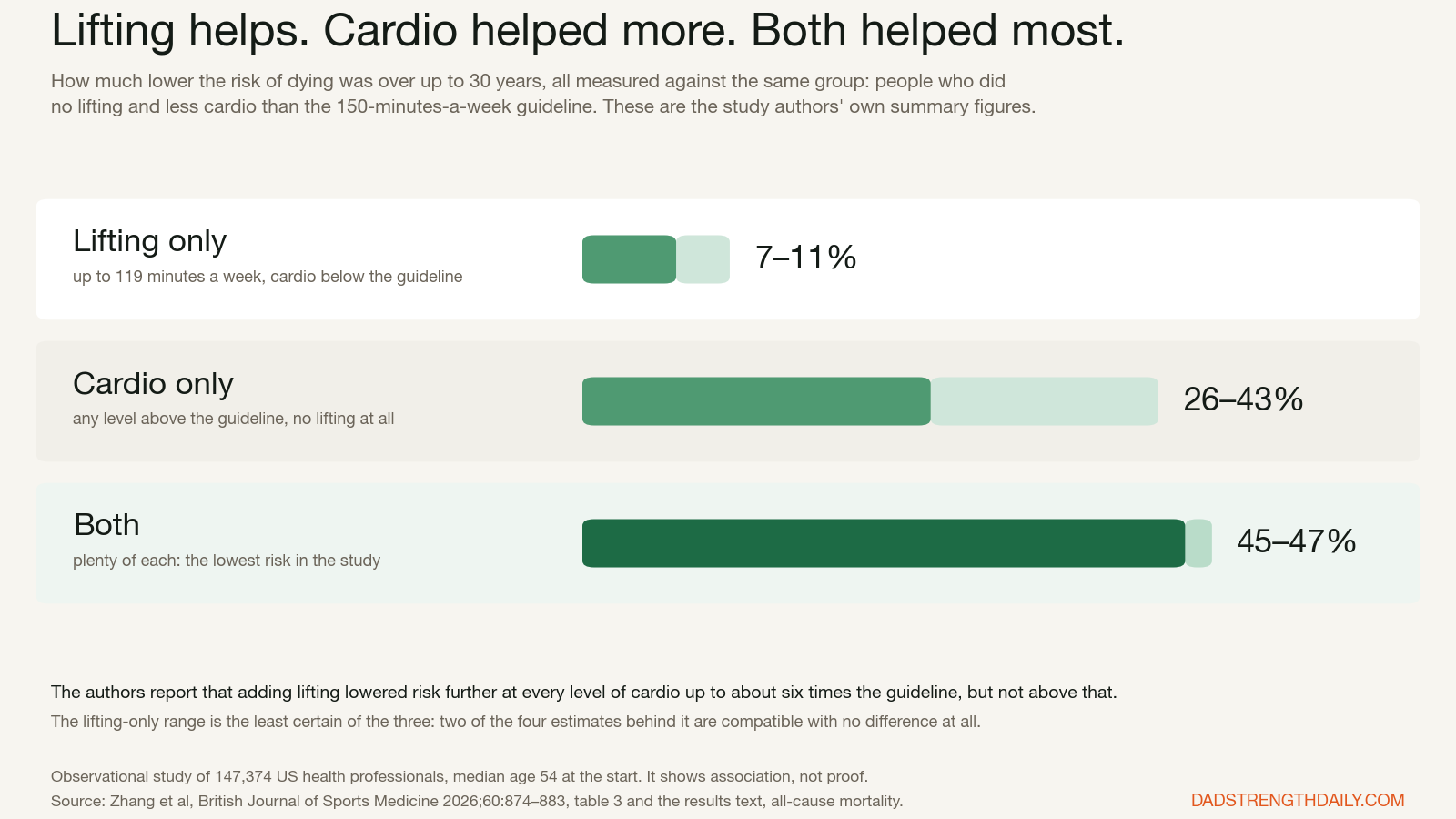 Bar chart of how much lower the risk of dying was, all compared with people who did no lifting and less cardio than the guideline. Lifting only, 7 to 11 percent lower. Cardio only, 26 to 43 percent lower. Both, 45 to 47 percent lower, the lowest risk in the study.