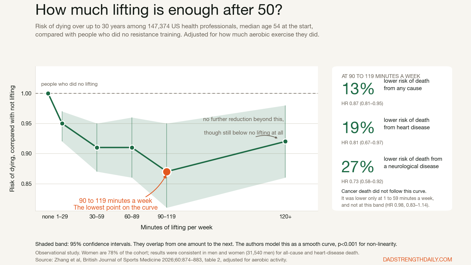 Curve showing risk of dying against minutes of lifting per week among 147,374 people. Risk falls from no lifting to 0.95 at 1 to 29 minutes, 0.91 at 30 to 59 and 60 to 89, reaches its lowest point of 0.87 at 90 to 119 minutes, then returns to 0.92 at 120 minutes or more. At the 90 to 119 minute point, risk of death from any cause was 13 percent lower, from heart disease 19 percent lower, and from neurological disease 27 percent lower. The shaded confidence band overlaps across neighbouring amounts.
