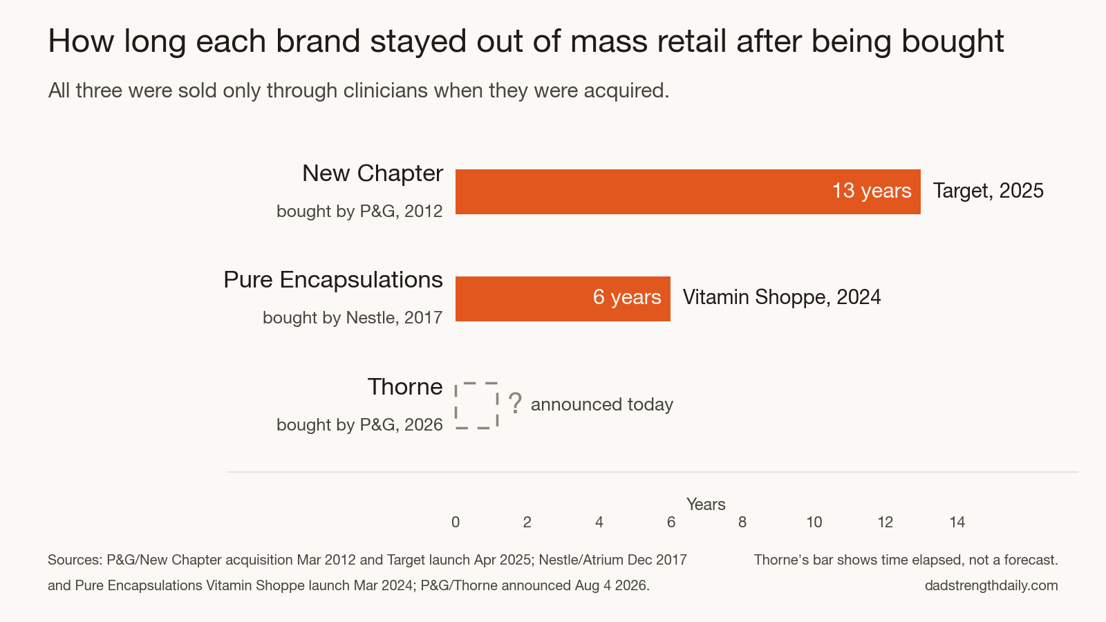 P&G Is Buying Thorne. Everyone Is Worried About the Wrong Thing.
