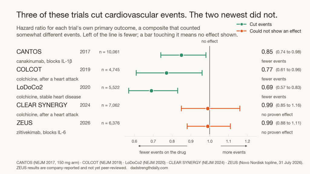 Forest plot of five cardiovascular outcome trials of anti-inflammatory drugs. Each bar is that trial's own primary composite outcome. CANTOS, COLCOT and LoDoCo2 sit left of the line of no effect at 0.85, 0.77 and 0.69. CLEAR SYNERGY and ZEUS both sit on the line at 0.99.