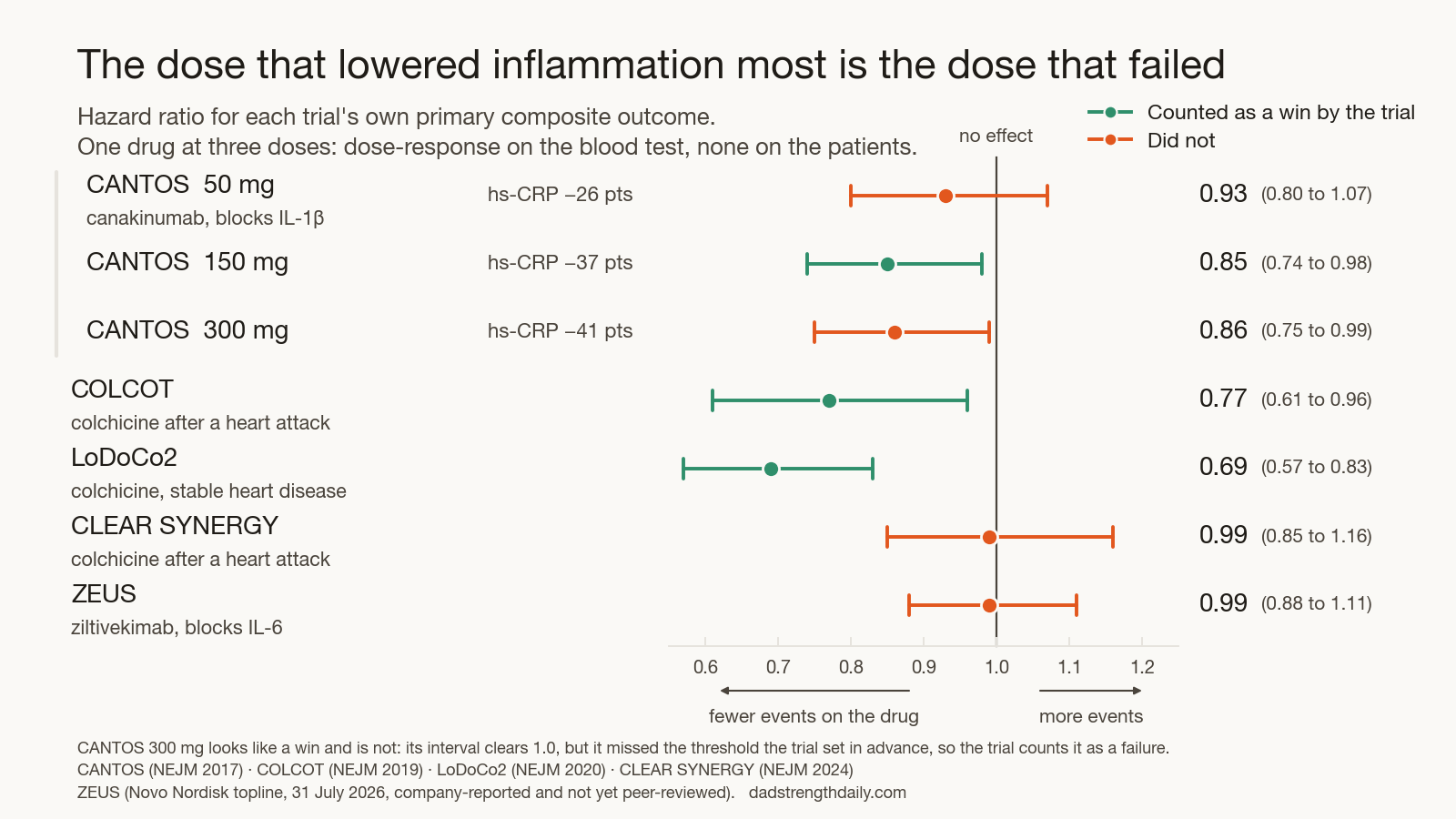Forest plot of seven results. CANTOS is split into its three doses: 50 mg lowered hs-CRP by 26 points with a hazard ratio of 0.93, 150 mg by 37 points at 0.85, and 300 mg by 41 points at 0.86. Only the 150 mg dose counted as a win. COLCOT 0.77 and LoDoCo2 0.69 cut events; CLEAR SYNERGY 0.99 and ZEUS 0.99 did not.