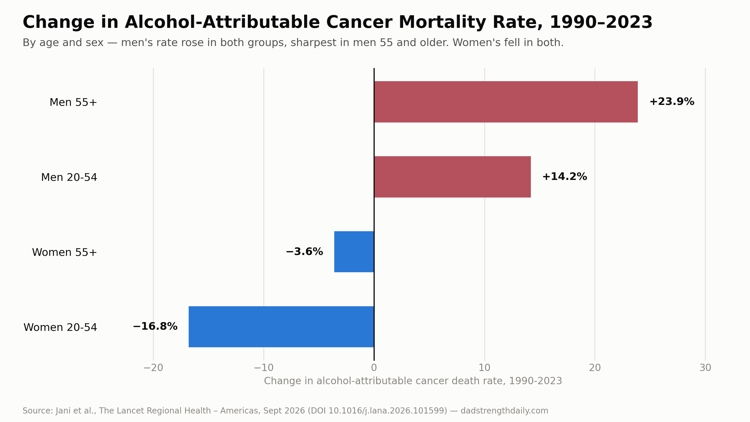 Alcohol-Related Cancer Deaths Doubled Since 1990. Men 55 and Older Saw the Biggest Rate Increase.
