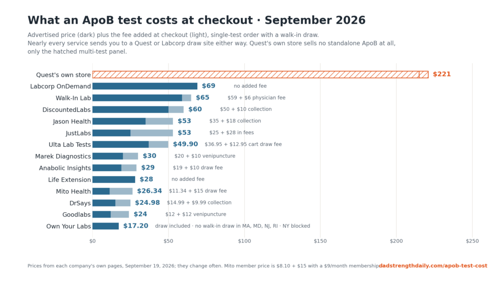 What an ApoB test costs at checkout, September 2026: bar chart of 14 options from $17.20 at the cheapest self-order service to Quest's $221 panel-only route, advertised price and added draw fees shown as separate segments