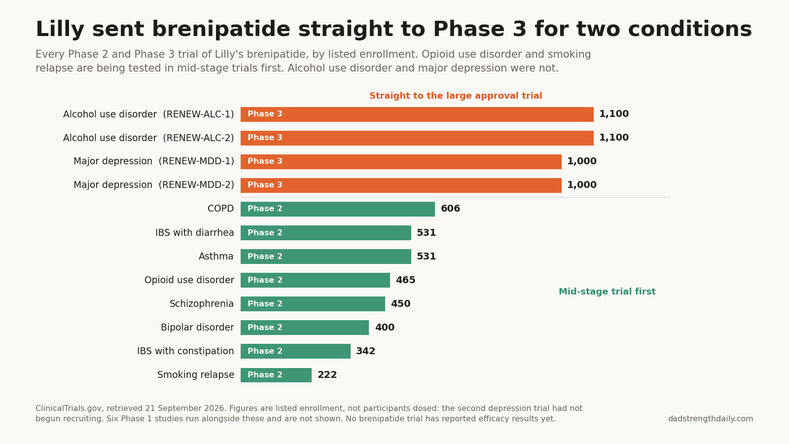 Lilly Accelerates Its Brenipatide Trials: Betting Millions on the First GLP-1 for Alcohol and Depression