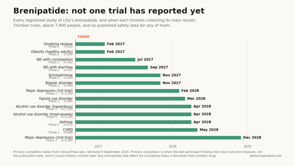 Timeline of all thirteen registered brenipatide clinical trials showing when each finishes collecting its main results, from smoking relapse and a Phase 1 obesity study in February 2027 through a second major depression trial in December 2028. No trial has reported yet.