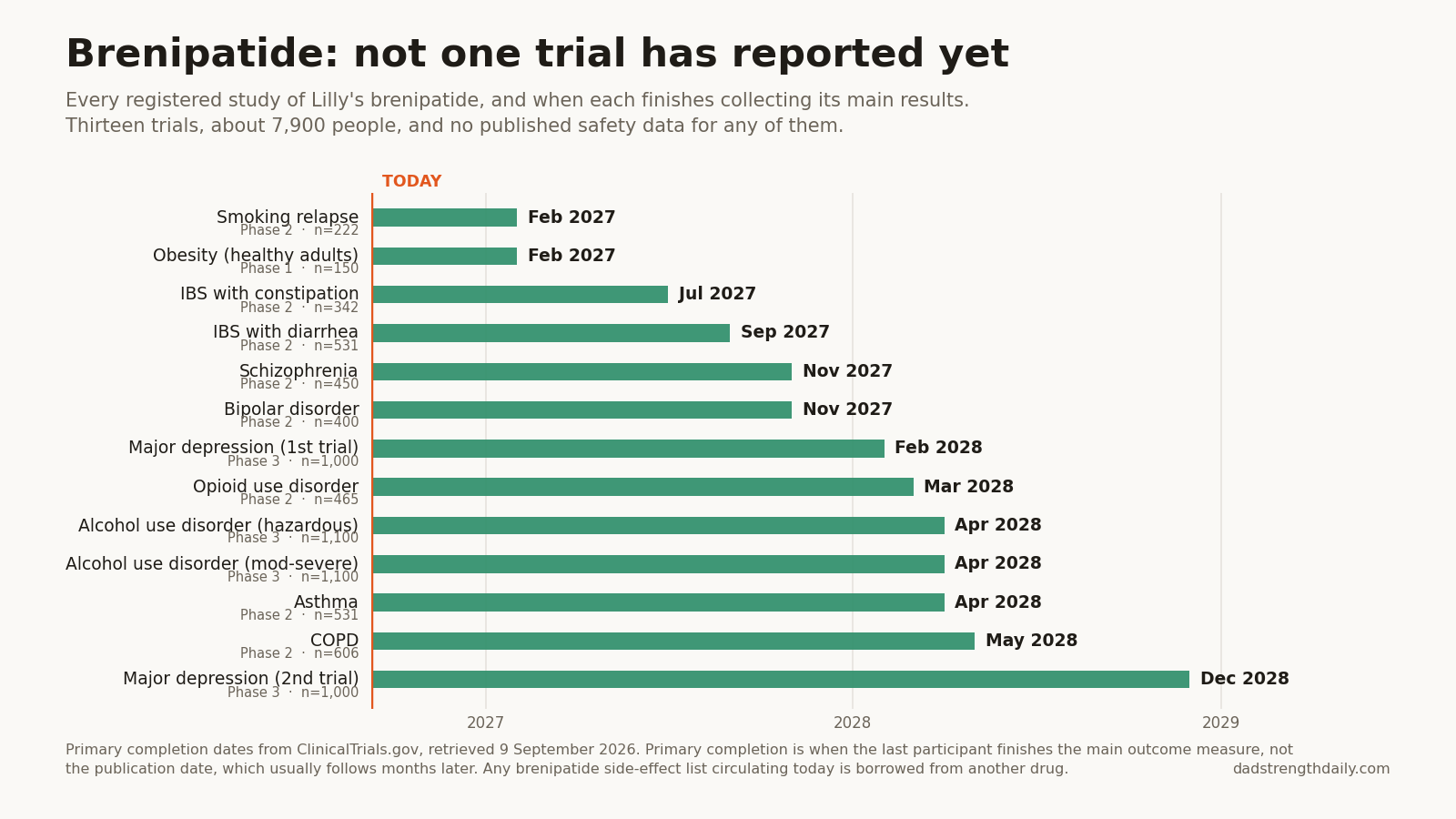 Brenipatide Side Effects: 13 Trials, No Results Yet