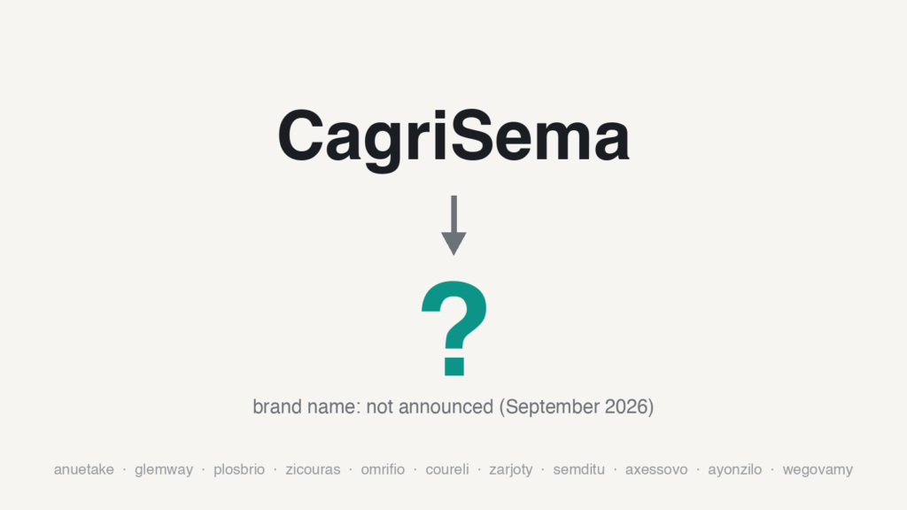 The word CagriSema above an arrow pointing down to a large question mark, captioned "brand name: not announced (September 2026)," with the eleven names Novo Nordisk has on file listed underneath.