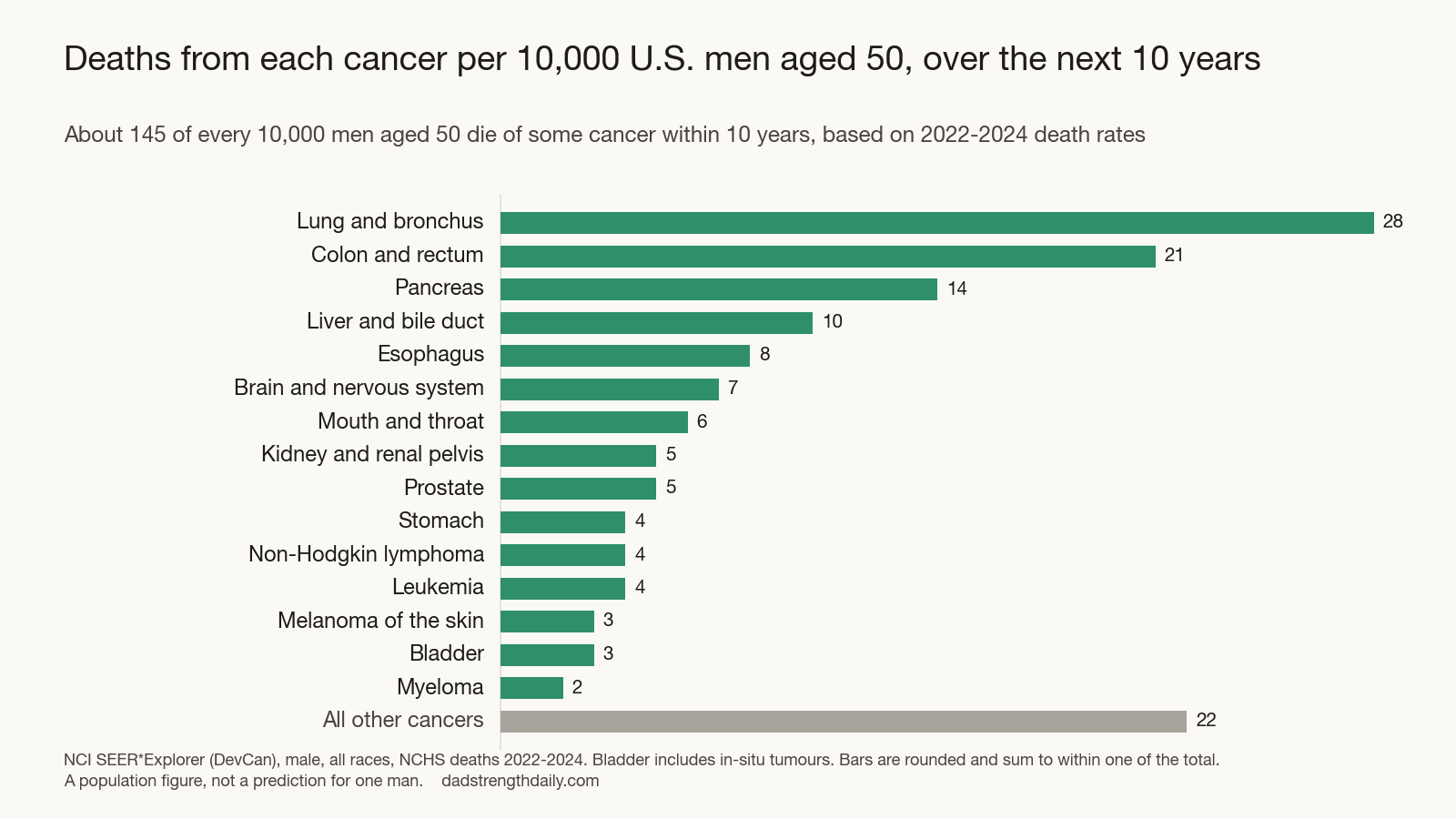 Cancer Risk by Age: What Happens to 10,000 Men at 50, 60, 70 and 80
