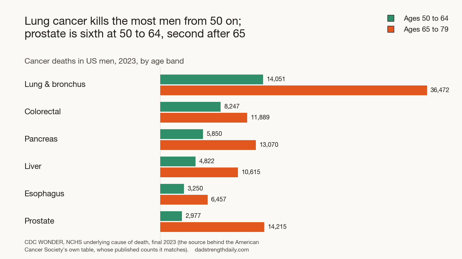 The Deadliest Cancers for Men Over 50 Are Not the Ones Men Worry About