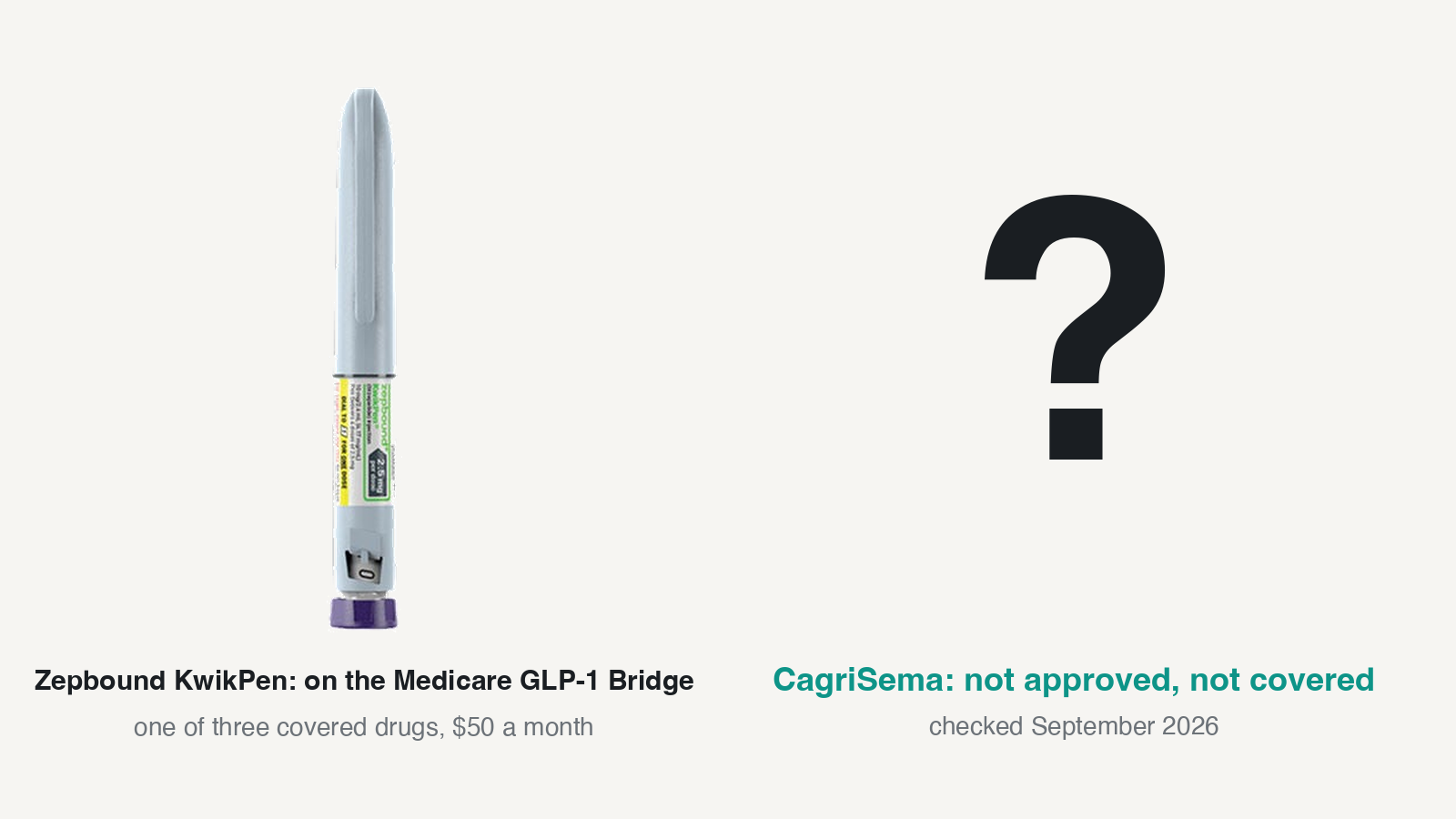 Is CagriSema Covered by Medicare? Not Yet, and Here Is What Would Change That