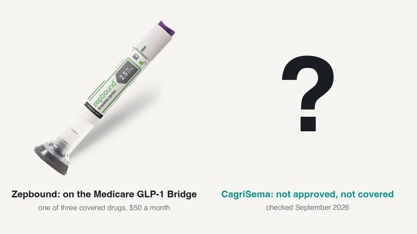 Is CagriSema Covered by Medicare? Not Yet, and Here Is What Would Change That