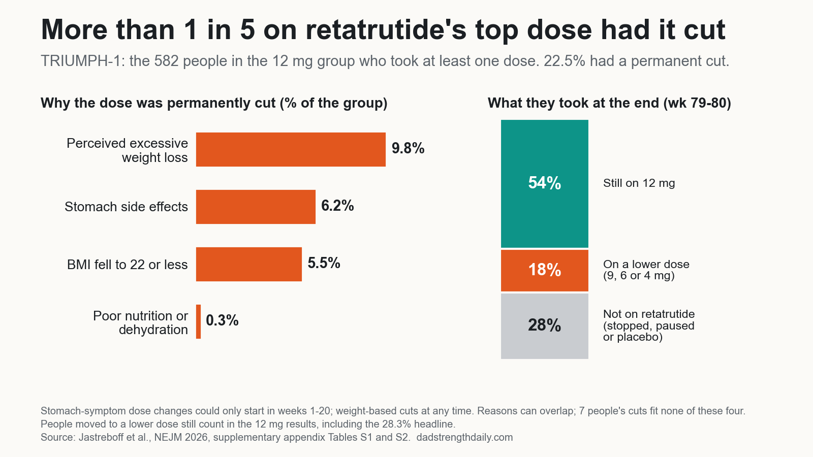 More Than One in Five on Top-Dose Retatrutide Had the Dose Cut, Most Often for Losing Too Much Weight