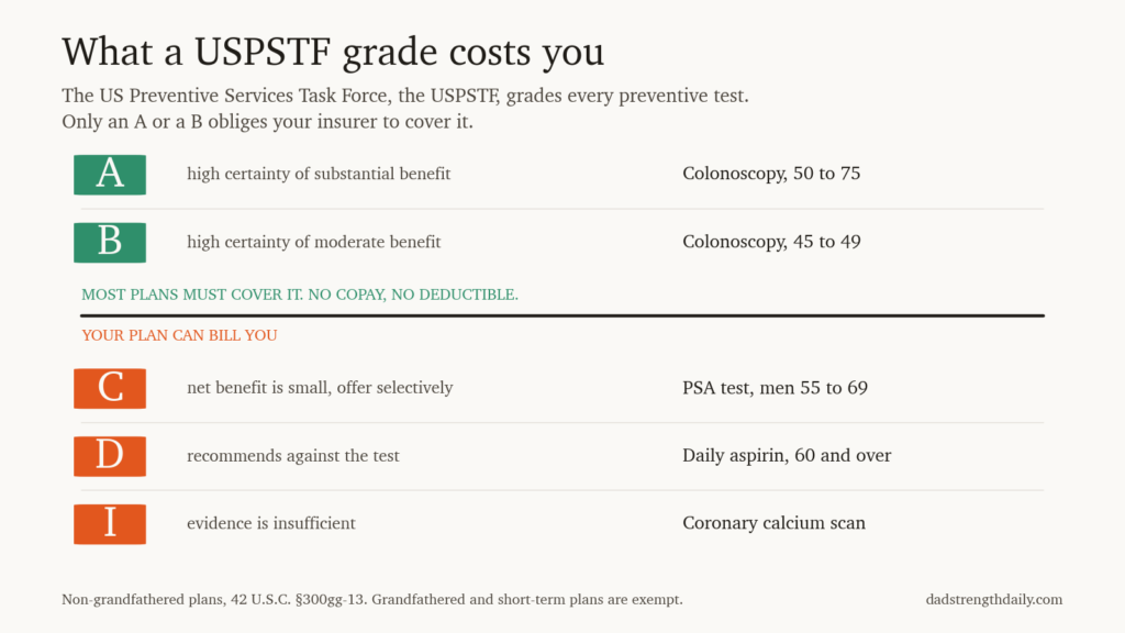 USPSTF grade ladder: grades A and B sit above a line marked most plans must cover it with no copay, while C, D and I sit below a line marked your plan can bill you