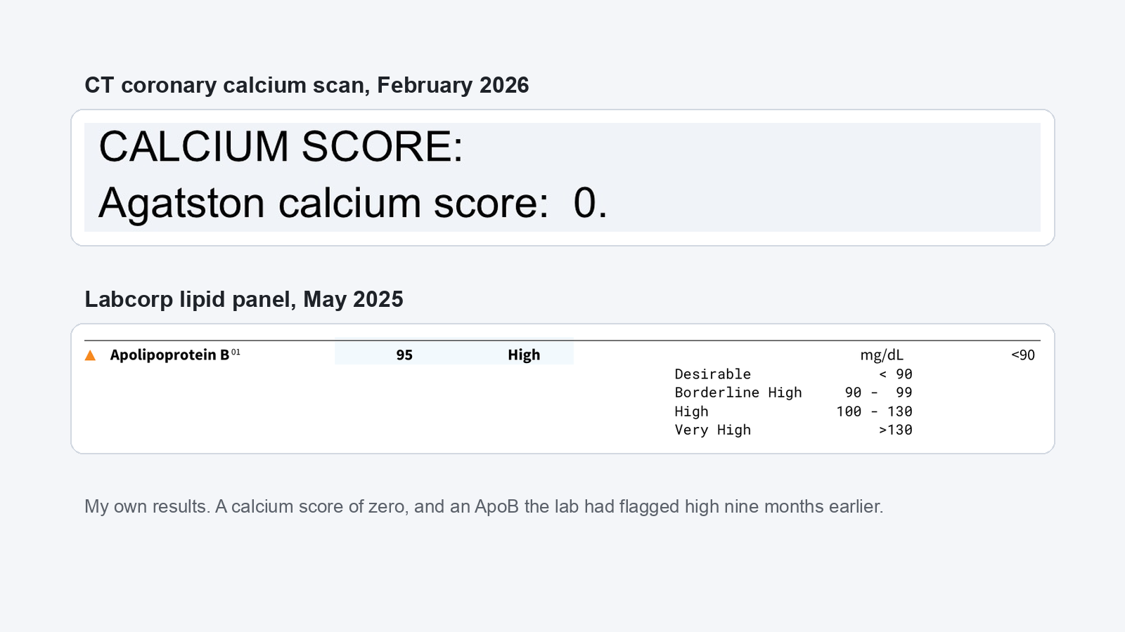 Zero Calcium Score but High Cholesterol: Do You Need a Statin?