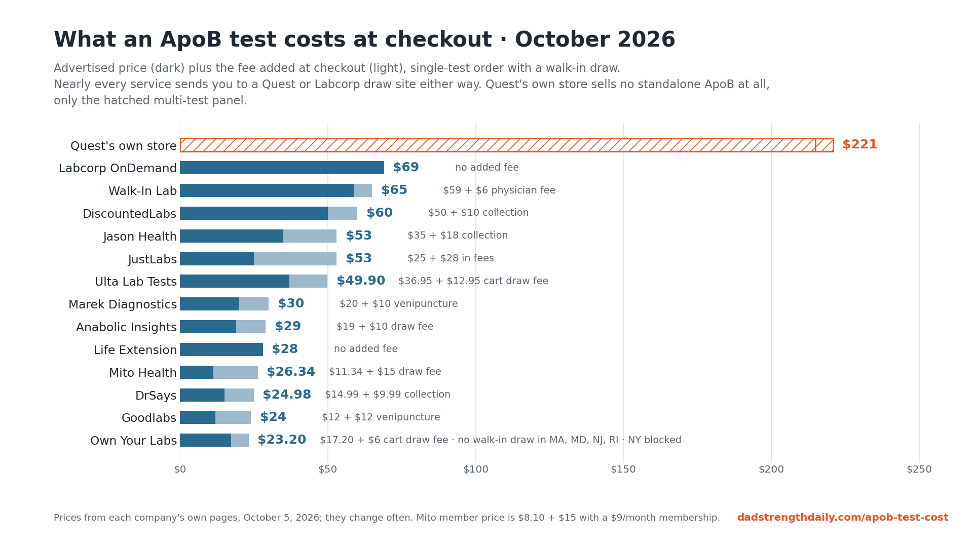 What an ApoB test costs at checkout, October 2026: bar chart of 14 options from $23.20 at the cheapest self-order service to Quest's $221 panel-only route, advertised price and added draw fees shown as separate segments
