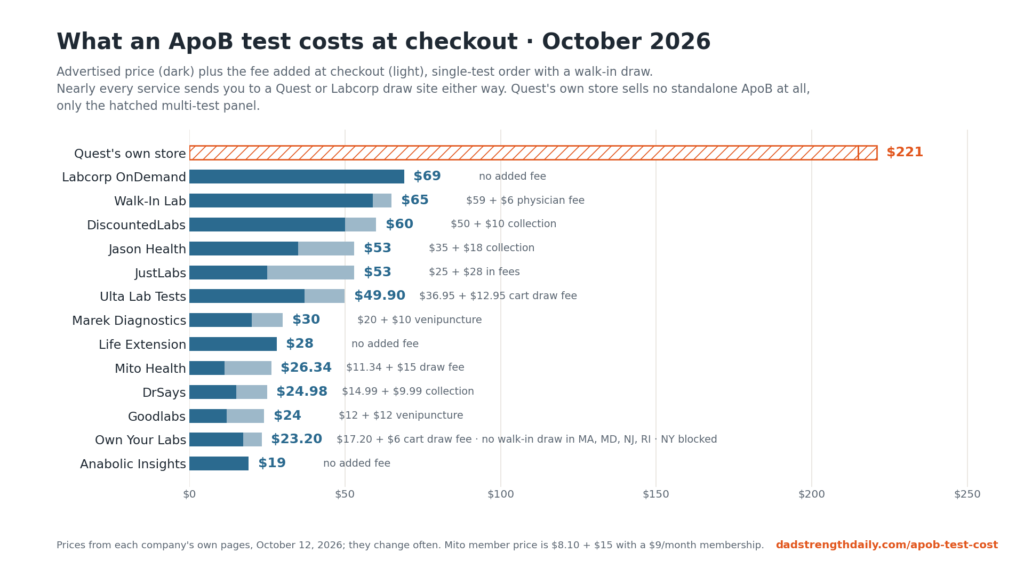 What an ApoB test costs at checkout, October 2026: bar chart of 14 options from $19.00 at the cheapest self-order service to Quest's $221 panel-only route, advertised price and added draw fees shown as separate segments