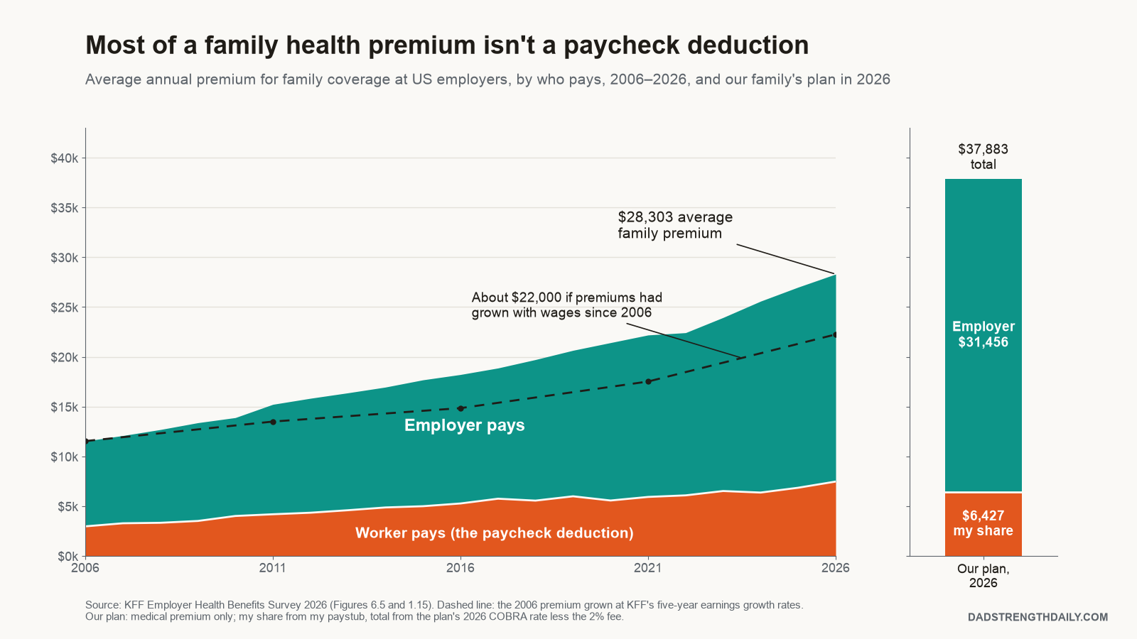 Our Family Health Plan Costs Nearly $38,000 a Year. It’s a Big Reason to Want a Good Job.