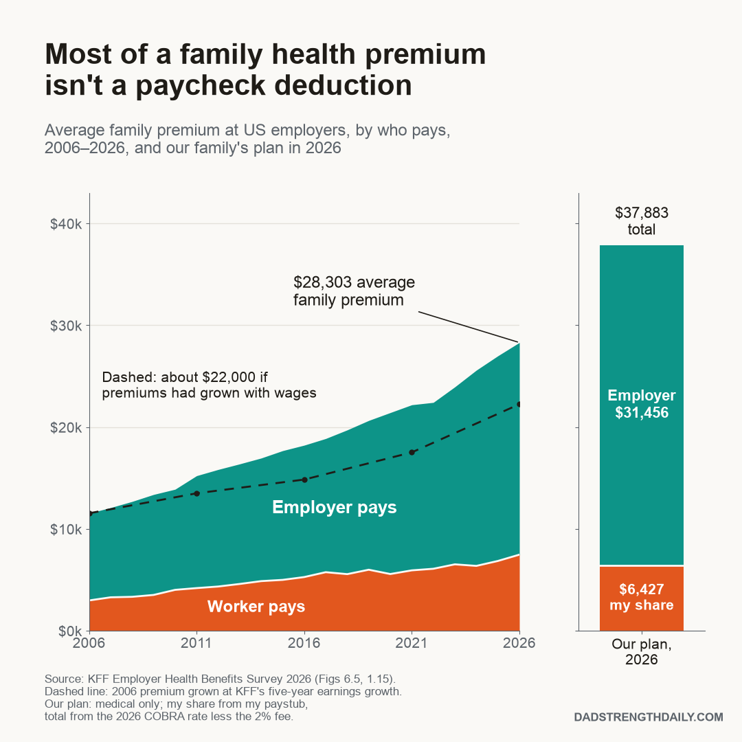 Chart of the average annual family health insurance premium at US employers from 2006 to 2026, split into the worker's share and the employer's share, rising to $28,303. A dashed line shows about $22,000 if premiums had grown with wages. A separate bar shows the author's family medical plan in 2026: a $6,427 paycheck share, $31,456 from the employer, $37,883 in total.