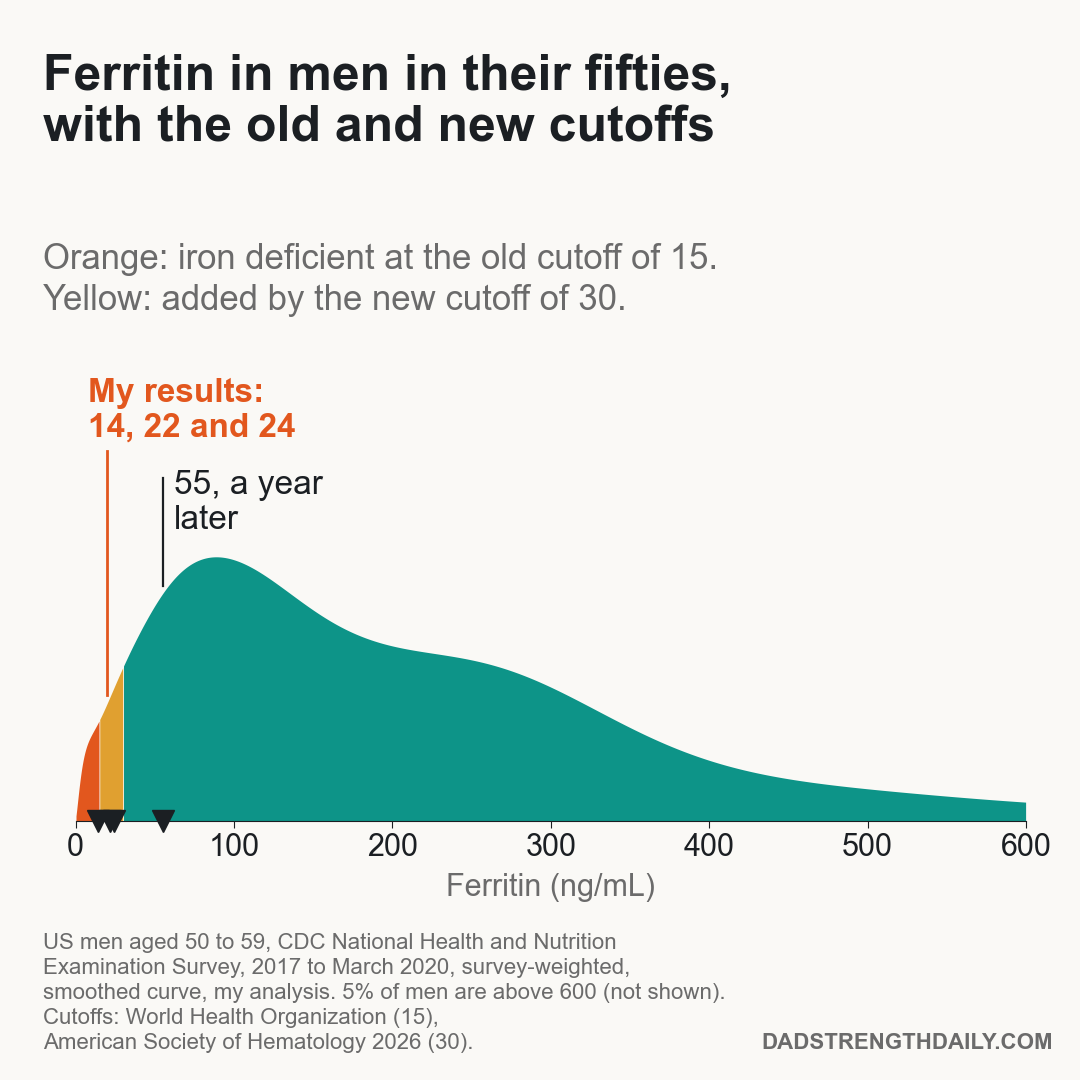 Chart of the spread of ferritin levels in US men aged 50 to 59. A small orange area marks men at 15 or lower and a yellow area marks men between 15 and 30. Markers show the author's results of 14, 22, 24 and 55.
