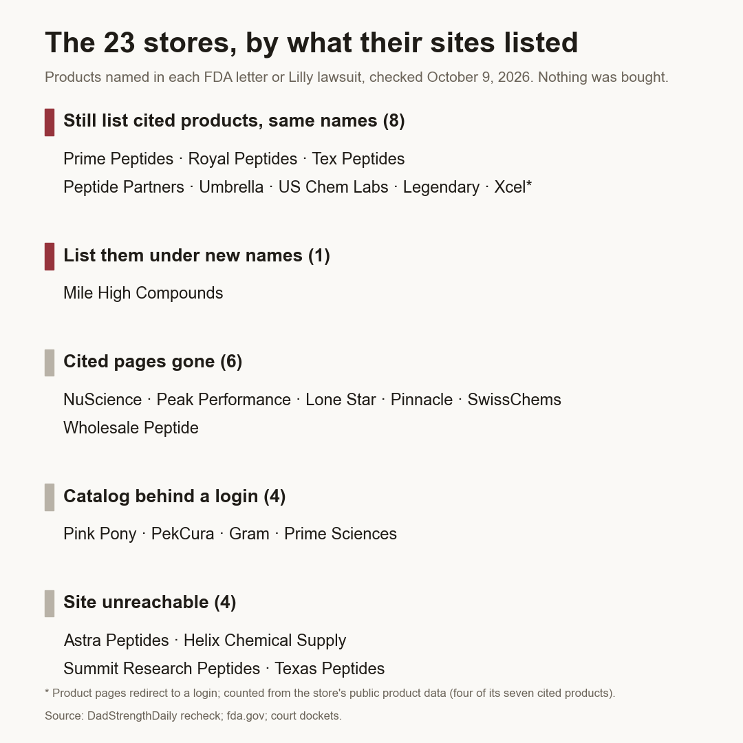 The 23 stores by what their sites listed on October 9, 2026. Still list cited products, same names (8): Prime Peptides, Royal Peptides, Tex Peptides, Peptide Partners, Umbrella, US Chem Labs, Legendary, Xcel. List them under new names (1): Mile High Compounds. Cited pages gone (6): NuScience, Peak Performance, Lone Star, Pinnacle, SwissChems, Wholesale Peptide. Catalog behind a login (4): Pink Pony, PekCura, Gram, Prime Sciences. Site unreachable (4): Astra Peptides, Helix Chemical Supply, Summit Research Peptides, Texas Peptides.