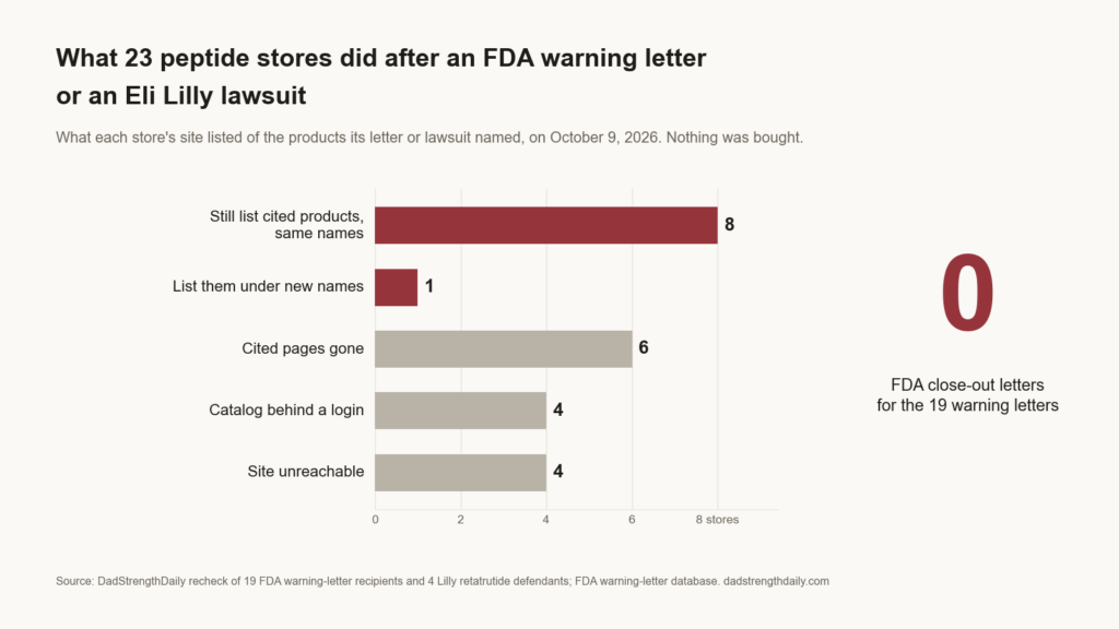 Bar chart: of 23 peptide stores with an FDA warning letter or an Eli Lilly lawsuit, on October 9, 2026, 8 still listed cited products under the same names, 1 listed them under new names, 6 had taken down the cited pages, 4 kept their catalog behind a login and 4 sites were unreachable. FDA has posted 0 close-out letters for the 19 warning letters.