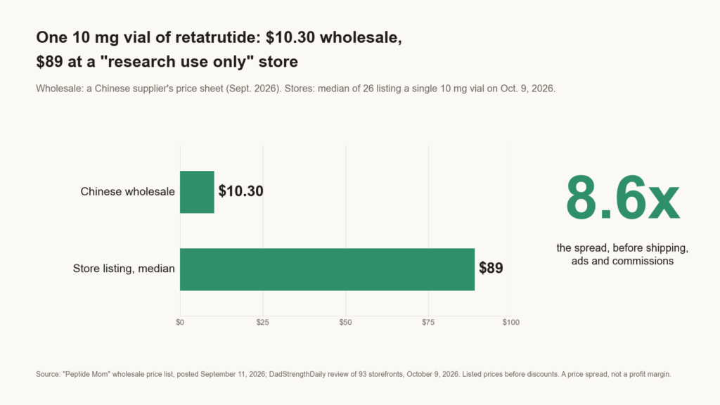 Bar chart: one 10 mg vial of retatrutide costs $10.30 on a Chinese wholesaler's price sheet and a median of $89 at the 26 research-use-only stores that listed one on October 9, 2026, a spread of about 8.6 times.