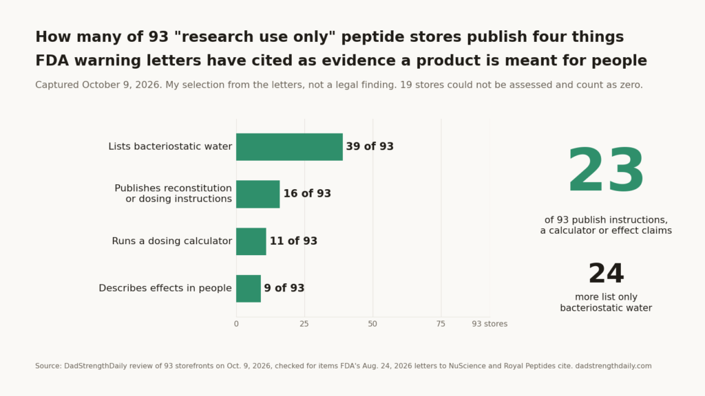 Bar chart: of 93 research use only peptide stores on October 9, 2026, 39 list bacteriostatic water, 16 publish reconstitution or dosing instructions, 11 run a dosing calculator, 9 describe effects in people; 23 publish instructions, a calculator or effect claims, and 24 more list only bacteriostatic water