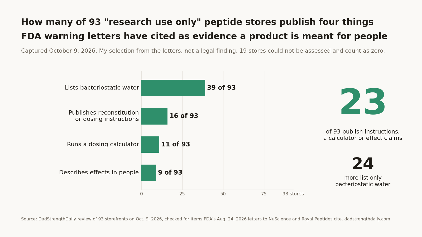 I Checked 93 “Research Use Only” Peptide Stores. 23 Openly Publish Mixing or Dosing Instructions, a Calculator or Health Claims.