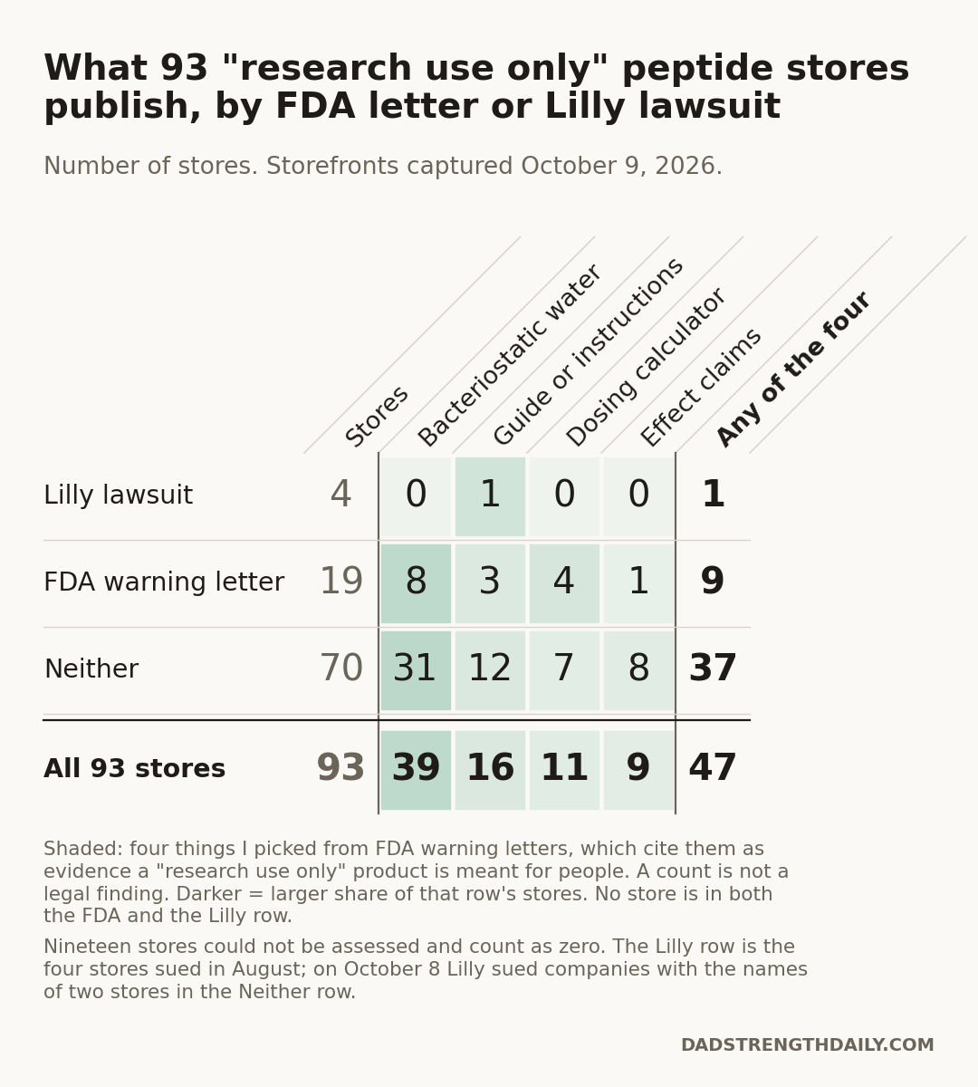 Table of what 93 research-use-only peptide stores published on October 9, 2026, by FDA warning letter or Lilly lawsuit. Lilly lawsuit, 4 stores: bacteriostatic water 0, guide or instructions 1, dosing calculator 0, effect claims 0, any of the four 1. FDA warning letter, 19 stores: 8, 3, 4, 1, any 9. Neither, 70 stores: 31, 12, 7, 8, any 37. All 93 stores: 39, 16, 11, 9, any 47.
